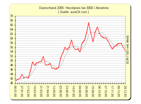 Jahreschart Heizölchart 2005