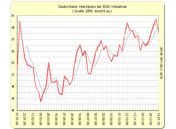 Heizölpreis 2009, Strompreis, Sromanbieter